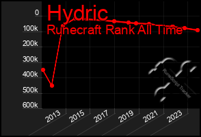 Total Graph of Hydric