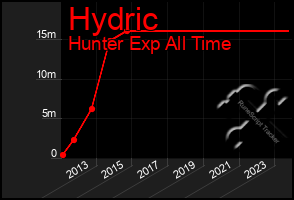 Total Graph of Hydric