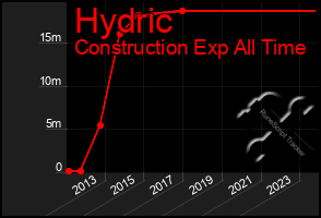 Total Graph of Hydric