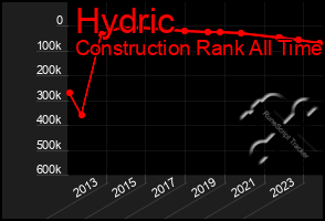 Total Graph of Hydric