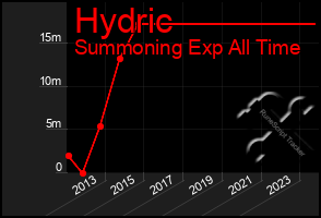 Total Graph of Hydric