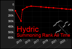 Total Graph of Hydric