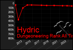 Total Graph of Hydric