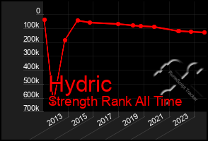 Total Graph of Hydric