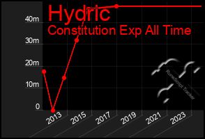 Total Graph of Hydric