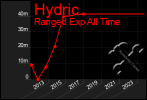 Total Graph of Hydric