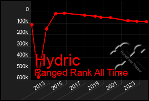 Total Graph of Hydric