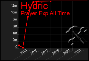 Total Graph of Hydric