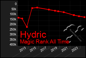 Total Graph of Hydric