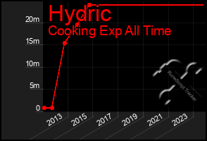 Total Graph of Hydric