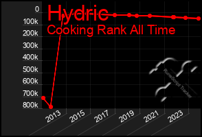 Total Graph of Hydric