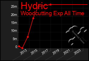 Total Graph of Hydric