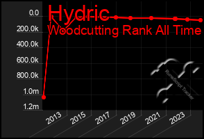 Total Graph of Hydric