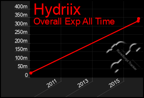 Total Graph of Hydriix