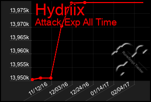 Total Graph of Hydriix