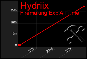 Total Graph of Hydriix