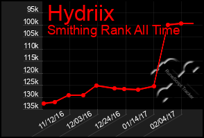 Total Graph of Hydriix