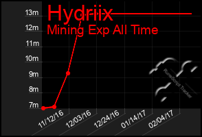 Total Graph of Hydriix