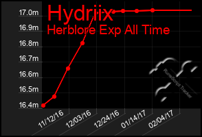 Total Graph of Hydriix