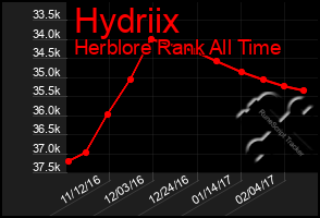 Total Graph of Hydriix