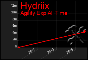 Total Graph of Hydriix