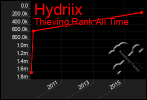 Total Graph of Hydriix