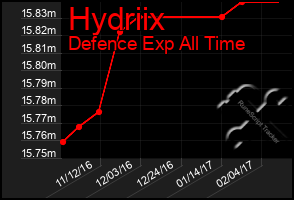 Total Graph of Hydriix