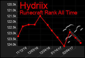 Total Graph of Hydriix