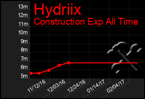 Total Graph of Hydriix