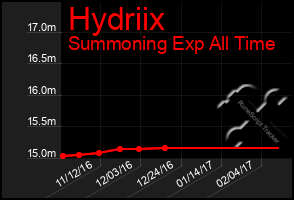 Total Graph of Hydriix