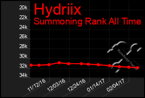 Total Graph of Hydriix