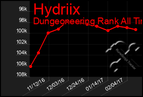 Total Graph of Hydriix