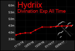 Total Graph of Hydriix