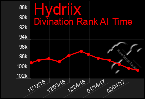 Total Graph of Hydriix