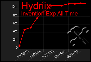 Total Graph of Hydriix