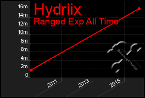 Total Graph of Hydriix