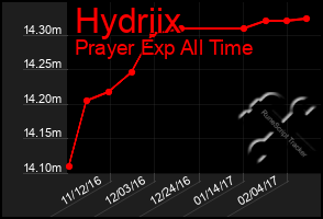 Total Graph of Hydriix