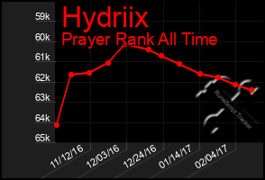 Total Graph of Hydriix