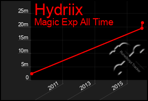 Total Graph of Hydriix