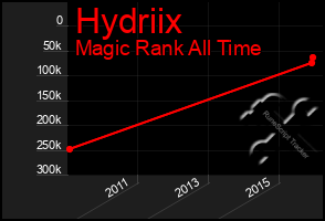 Total Graph of Hydriix