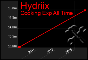 Total Graph of Hydriix