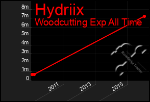 Total Graph of Hydriix