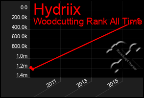 Total Graph of Hydriix