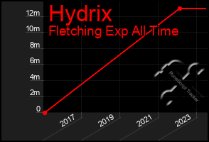 Total Graph of Hydrix