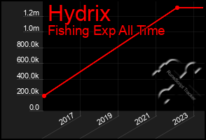 Total Graph of Hydrix