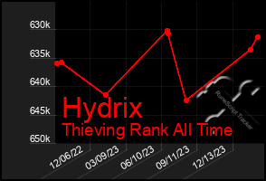 Total Graph of Hydrix