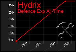 Total Graph of Hydrix