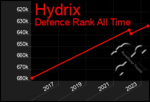 Total Graph of Hydrix