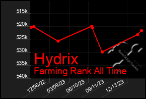 Total Graph of Hydrix