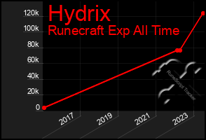 Total Graph of Hydrix